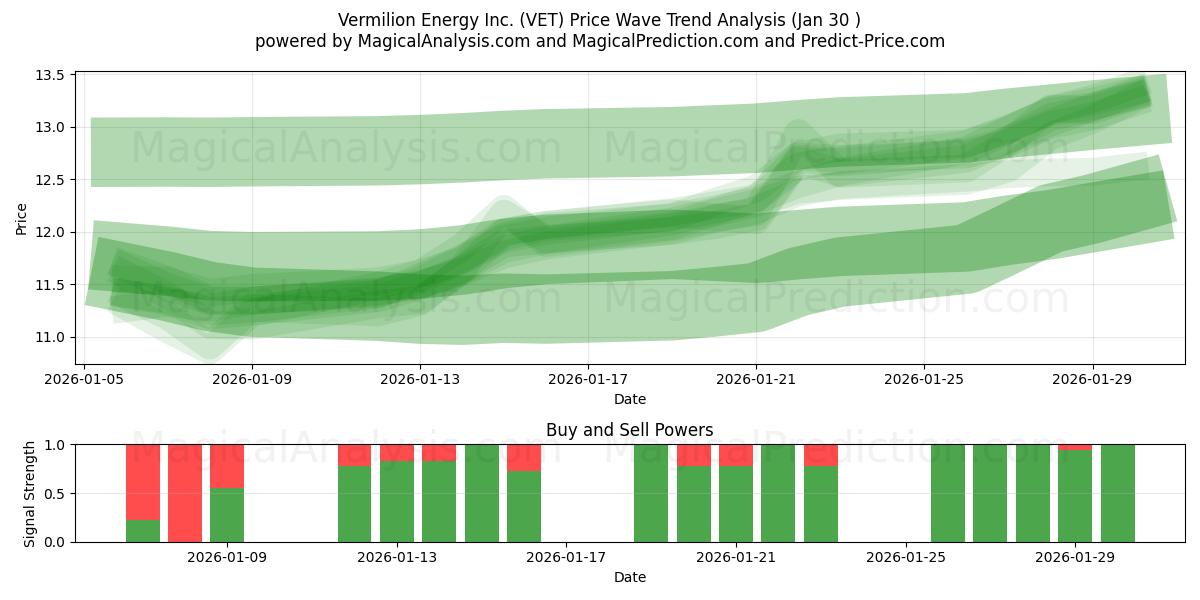  Vermilion Energy Inc. (VET) Support and Resistance area (29 Jan) 