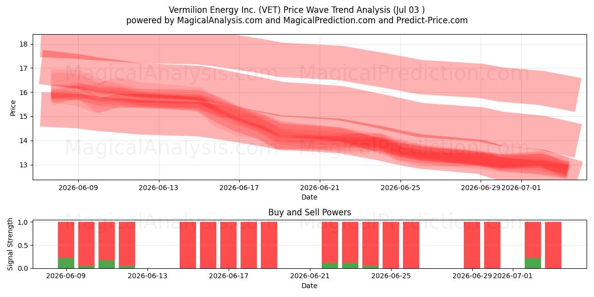 Vermilion Energy Inc. (VET) Support and Resistance area (02 Jul) 