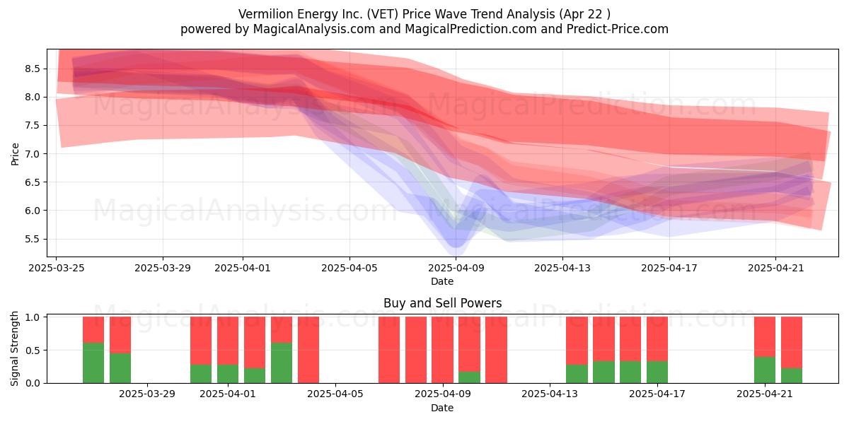  Vermilion Energy Inc. (VET) Support and Resistance area (22 Apr) 