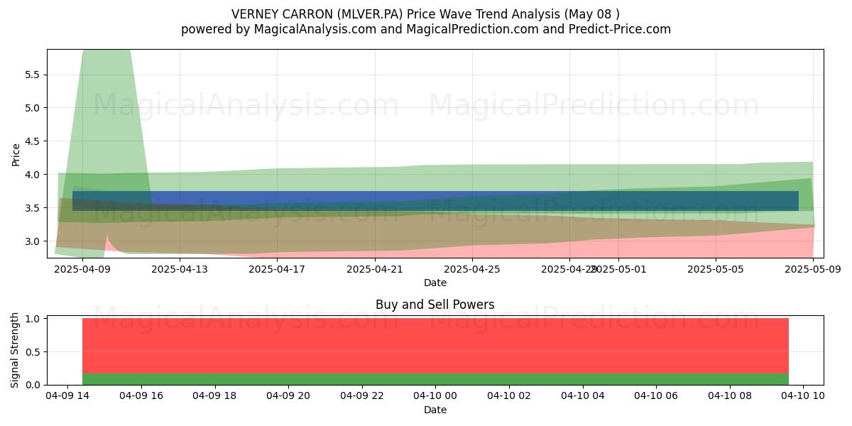  VERNEY CARRON (MLVER.PA) Support and Resistance area (27 Aug) 