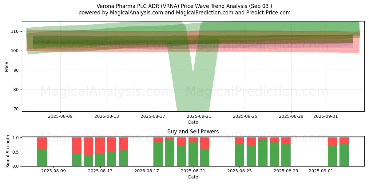  Verona Pharma PLC ADR (VRNA) Support and Resistance area (02 Sep) 