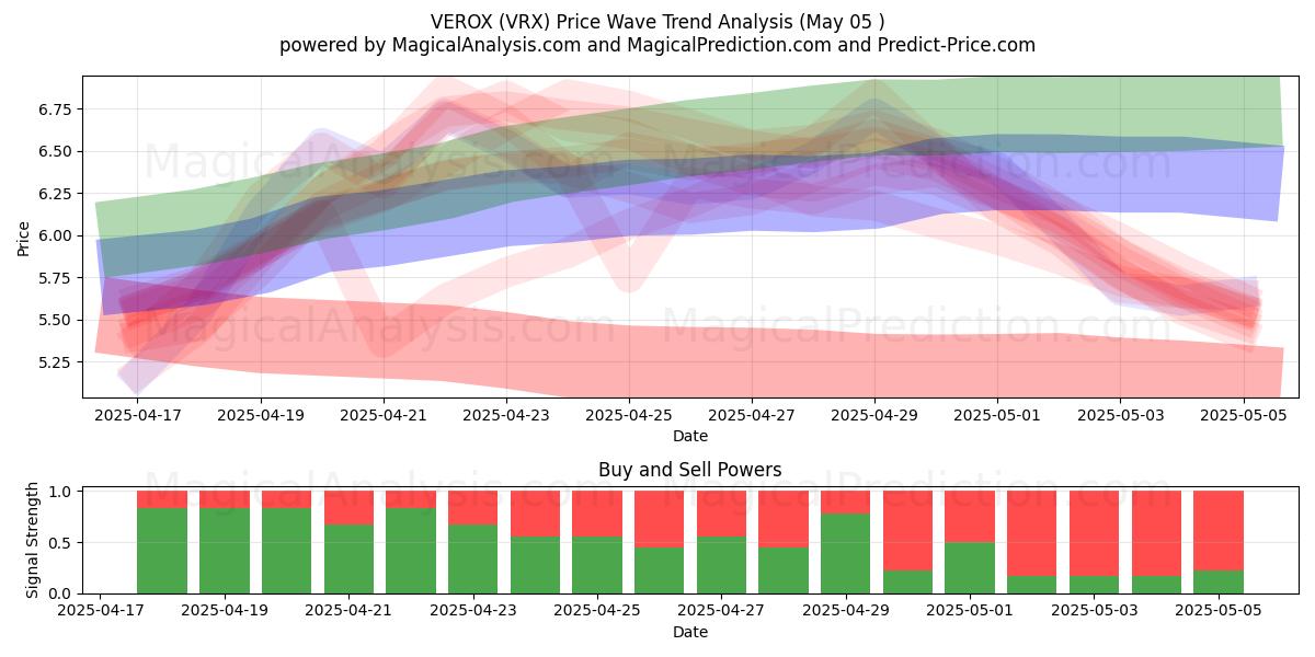 VEROX (VRX) Support and Resistance area (05 May) VEROX (VRX) Support and Resistance area (05 May)