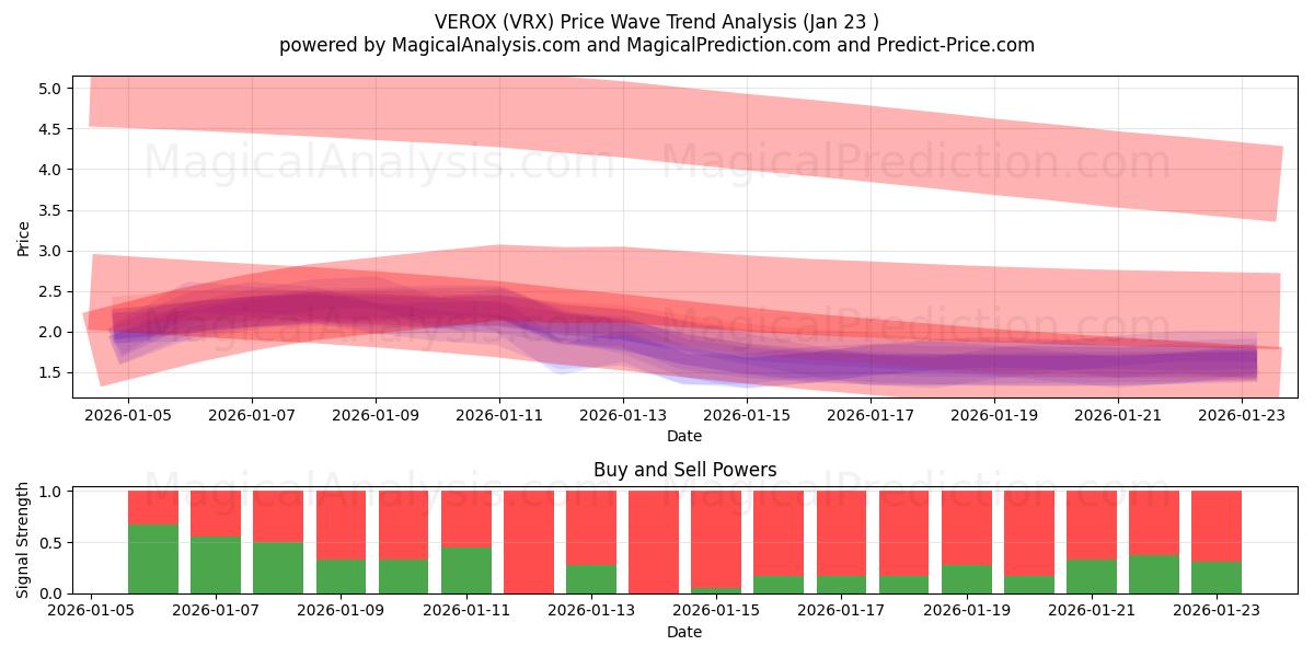  VEROX (VRX) Support and Resistance area (22 Jan) 