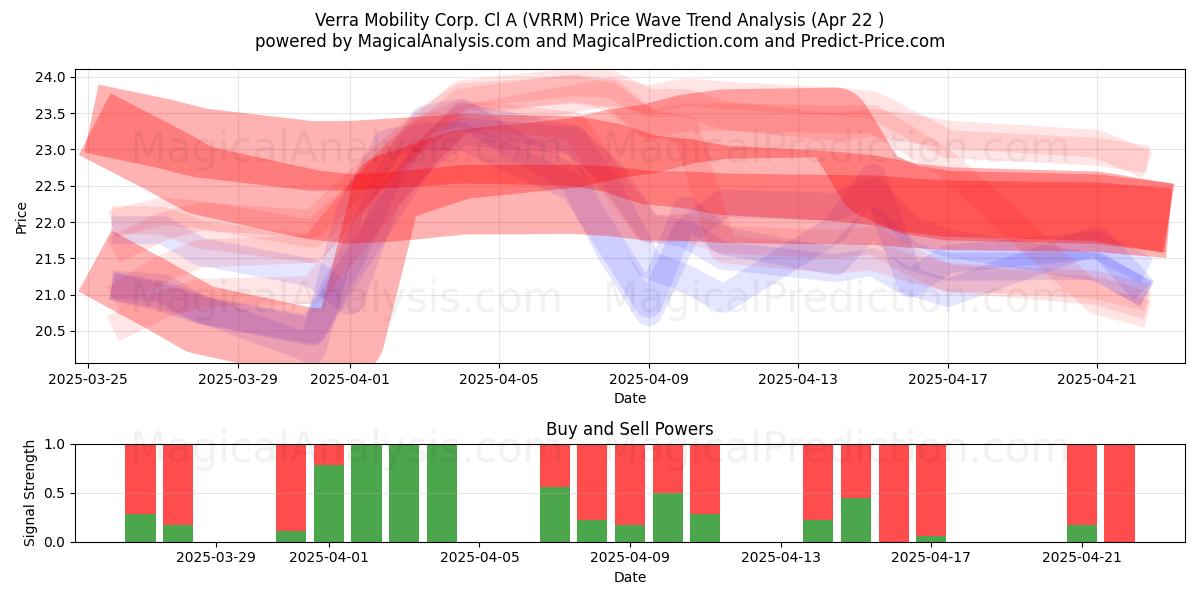  Verra Mobility Corp. Cl A (VRRM) Support and Resistance area (22 Apr) 