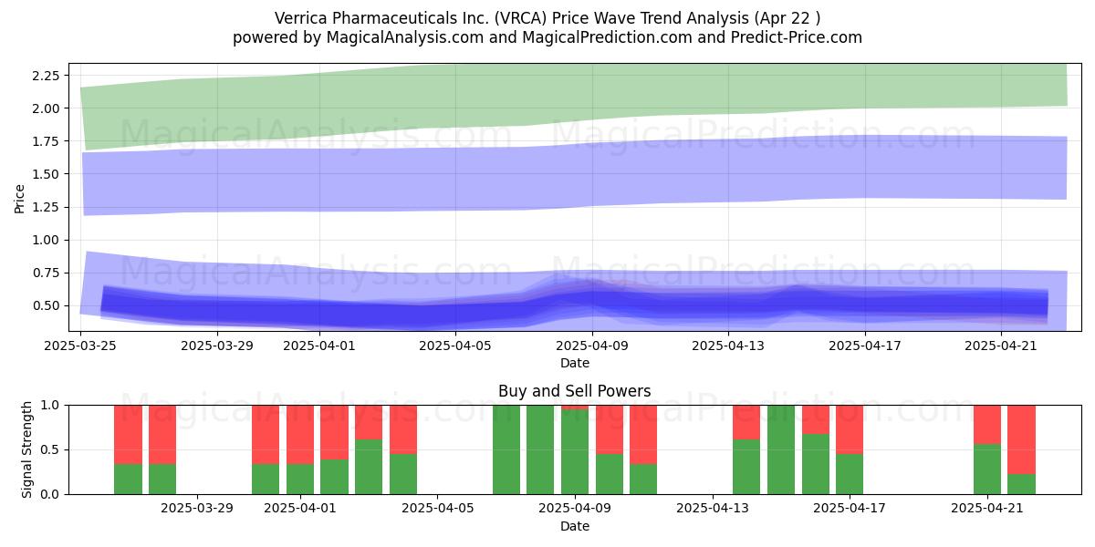  Verrica Pharmaceuticals Inc. (VRCA) Support and Resistance area (22 Apr) 