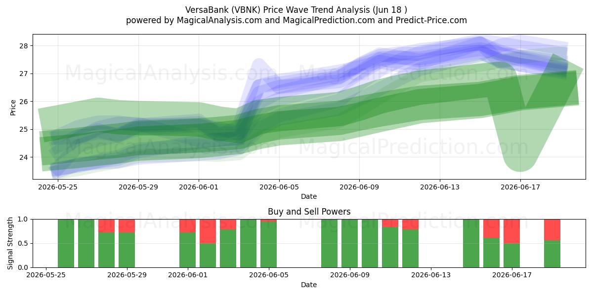  VersaBank (VBNK) Support and Resistance area (11 Jun) 