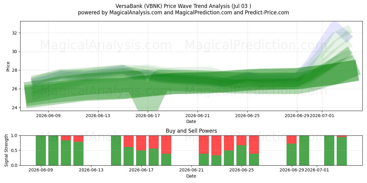  VersaBank (VBNK) Support and Resistance area (02 Jul) 