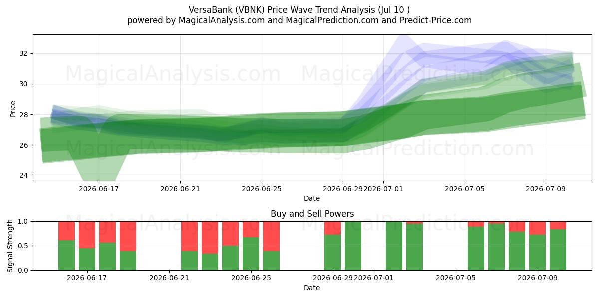 VersaBank (VBNK) Support and Resistance area (09 Jul) 