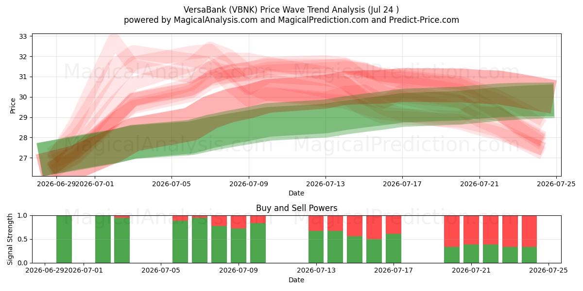  VersaBank (VBNK) Support and Resistance area (23 Jul) 