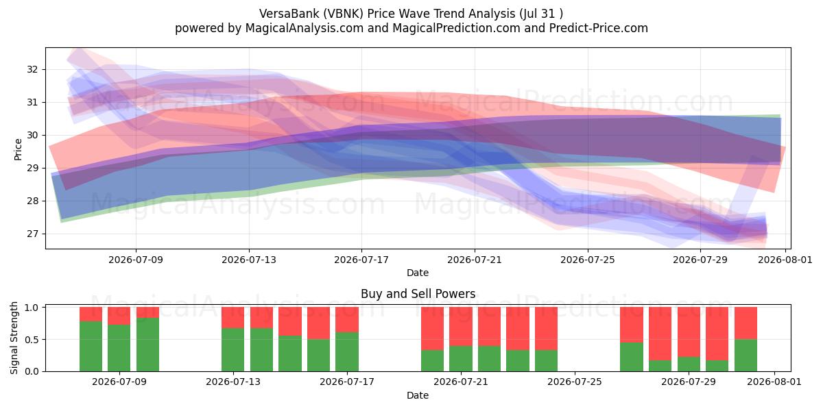  VersaBank (VBNK) Support and Resistance area (30 Jul) 