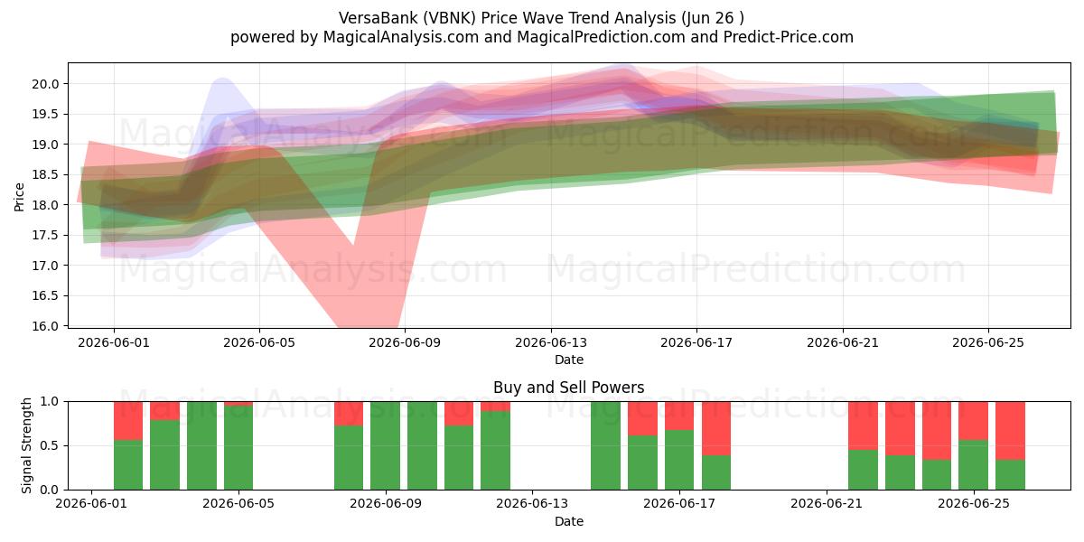  VersaBank (VBNK) Support and Resistance area (25 Jun) 