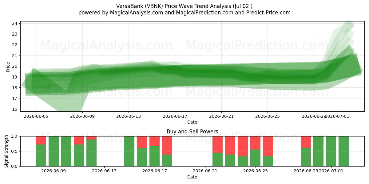  VersaBank (VBNK) Support and Resistance area (01 Jul) 
