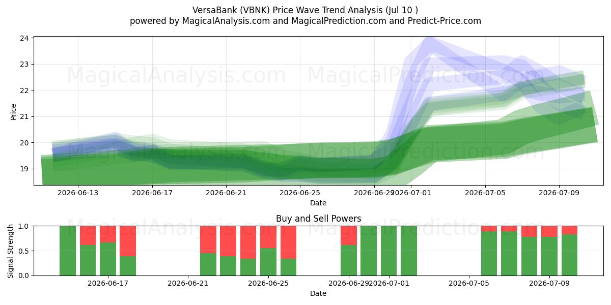  VersaBank (VBNK) Support and Resistance area (09 Jul) 