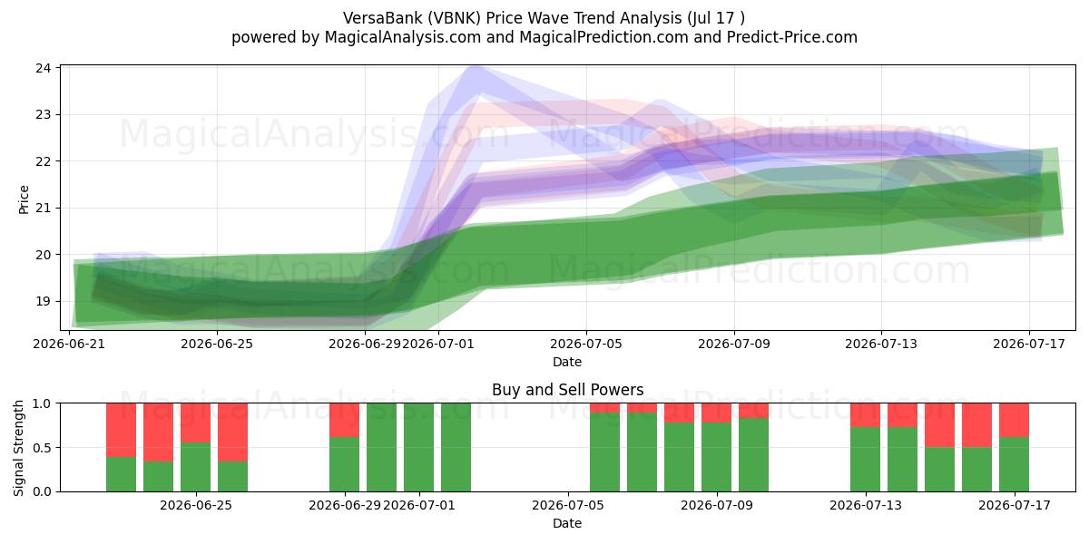  VersaBank (VBNK) Support and Resistance area (16 Jul) 