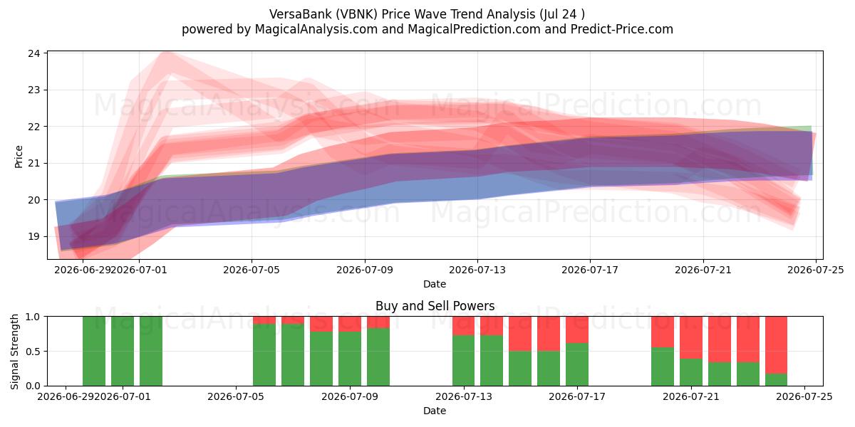 VersaBank (VBNK) Support and Resistance area (23 Jul) 