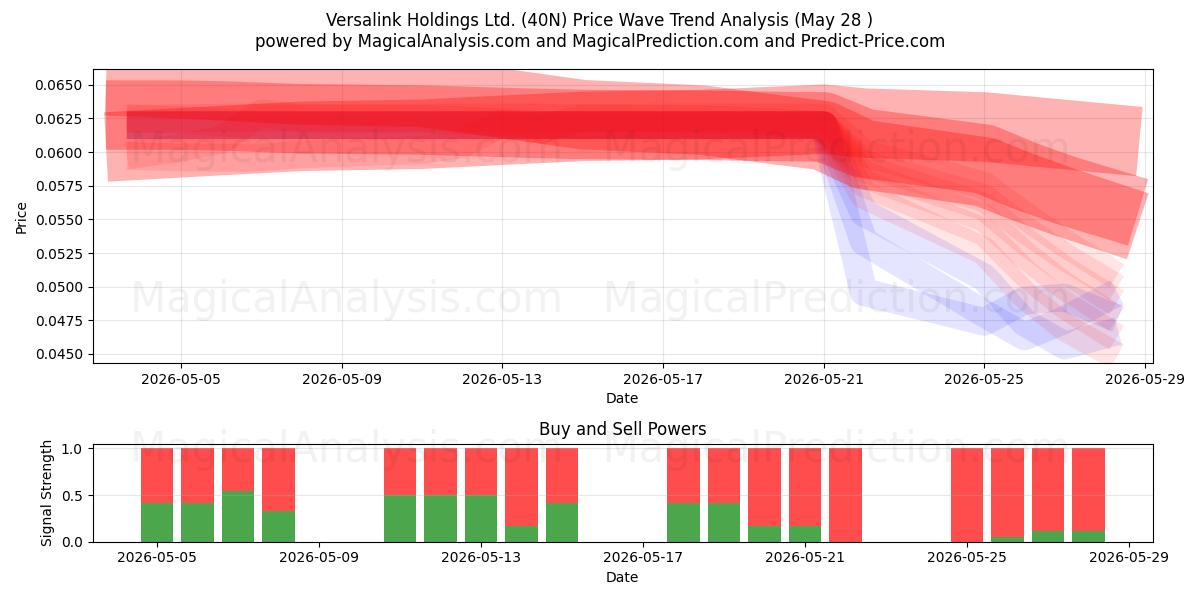  Versalink Holdings Ltd. (40N) Support and Resistance area (27 May) 