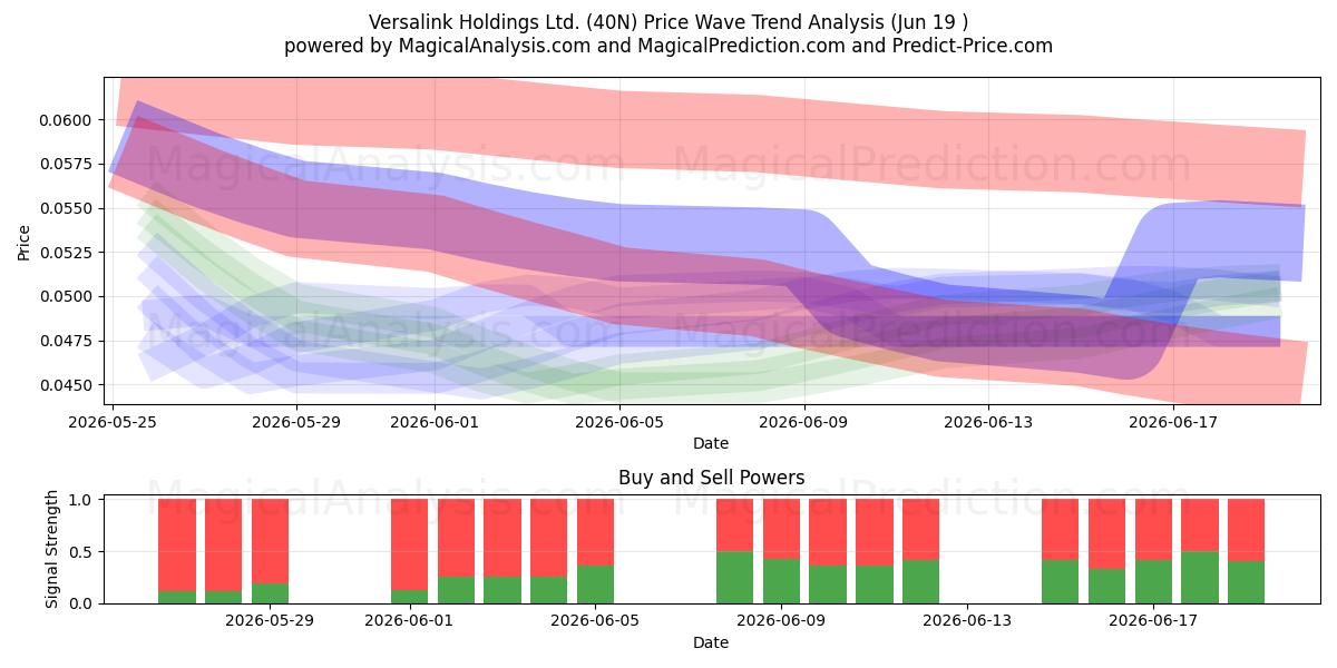  Versalink Holdings Ltd. (40N) Support and Resistance area (11 Jun) 