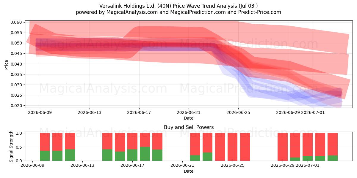  Versalink Holdings Ltd. (40N) Support and Resistance area (02 Jul) 