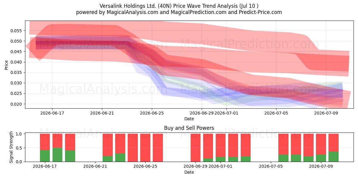  Versalink Holdings Ltd. (40N) Support and Resistance area (09 Jul) 