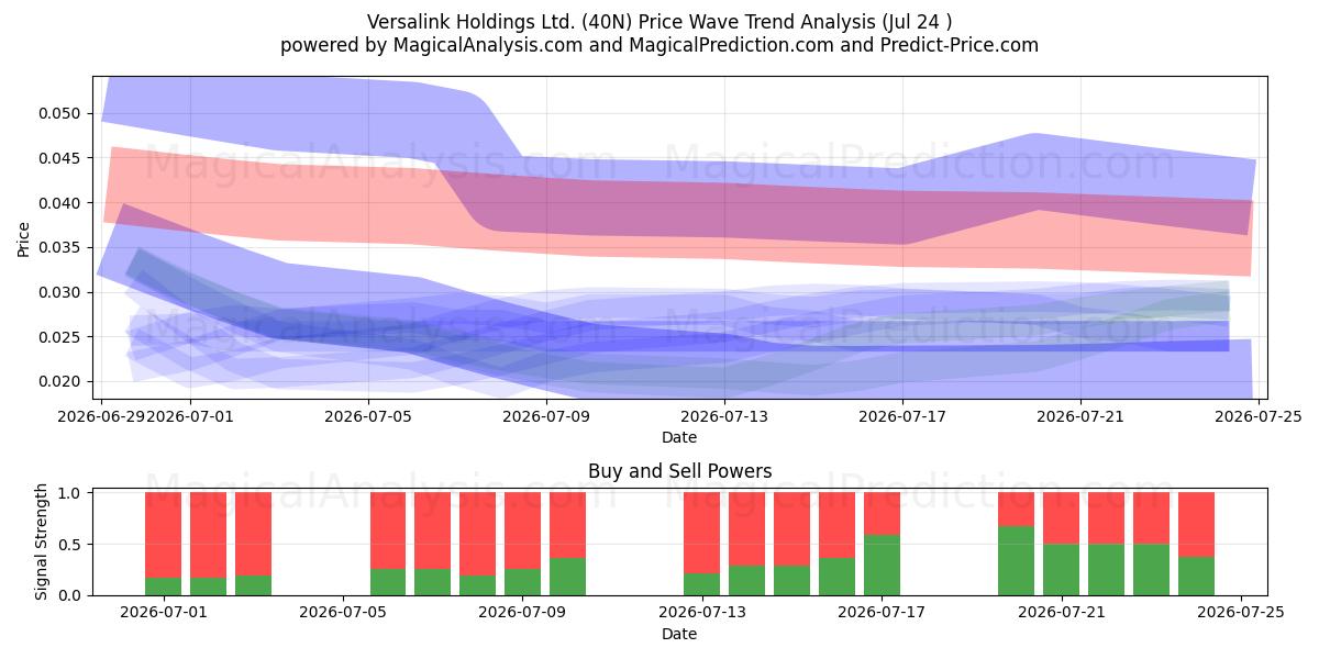  Versalink Holdings Ltd. (40N) Support and Resistance area (23 Jul) 