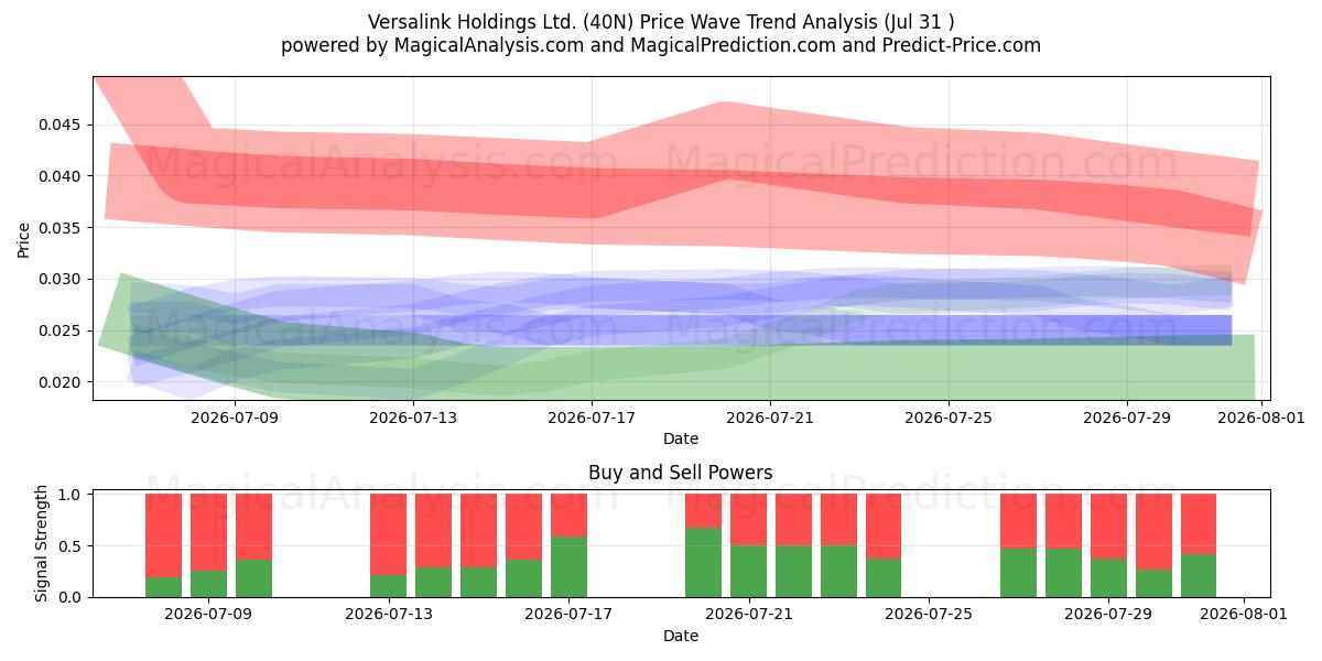  Versalink Holdings Ltd. (40N) Support and Resistance area (30 Jul) 