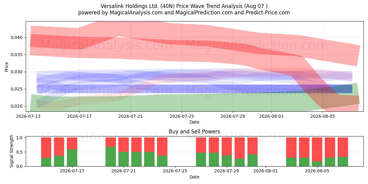  Versalink Holdings Ltd. (40N) Support and Resistance area (06 Aug) 