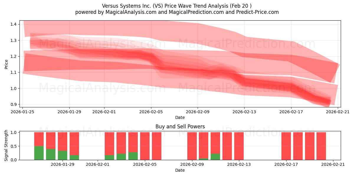  Versus Systems Inc. (VS) Support and Resistance area (19 Feb) 