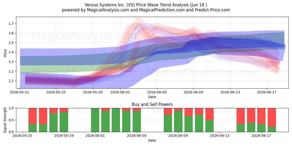  Versus Systems Inc. (VS) Support and Resistance area (17 Jun) 