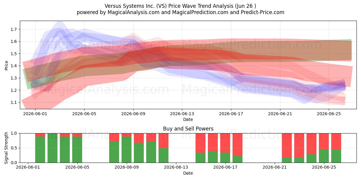  Versus Systems Inc. (VS) Support and Resistance area (25 Jun) 