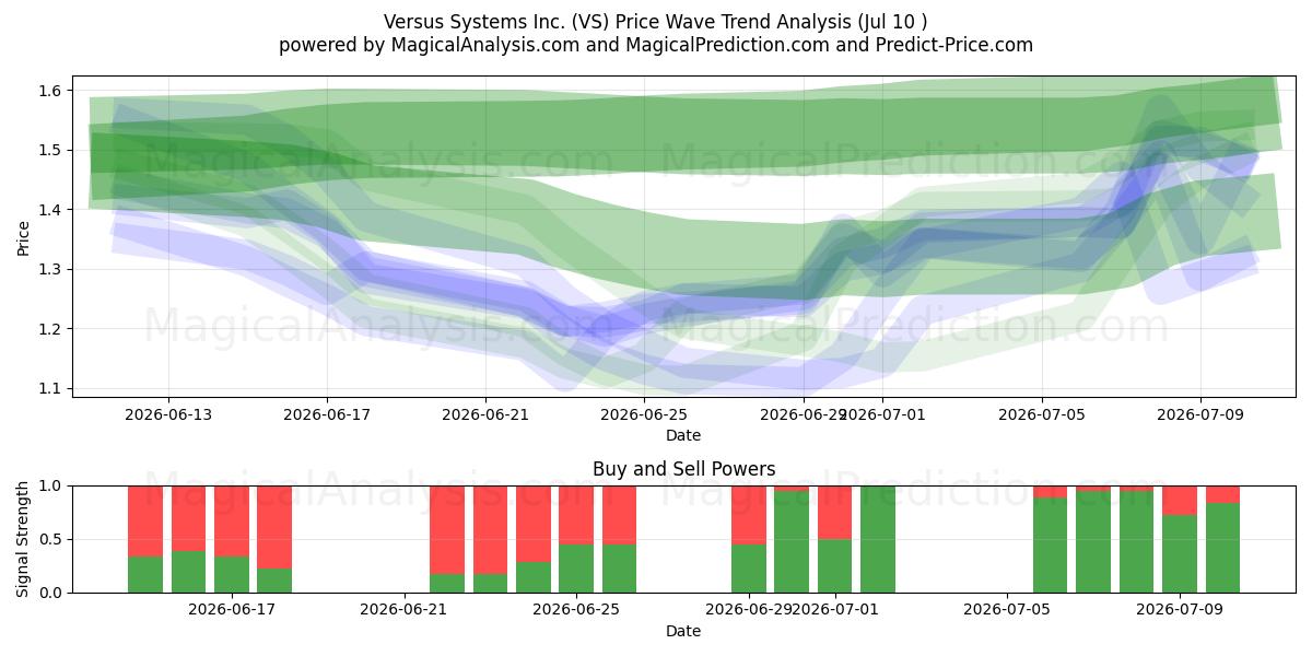  Versus Systems Inc. (VS) Support and Resistance area (09 Jul) 