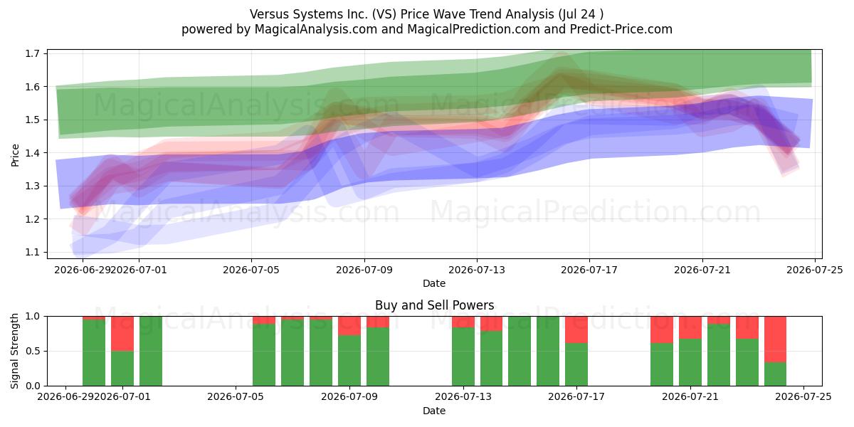  Versus Systems Inc. (VS) Support and Resistance area (23 Jul) 