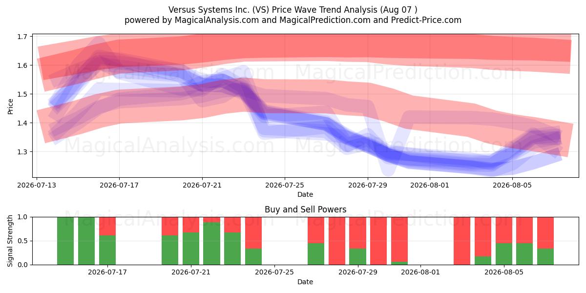  Versus Systems Inc. (VS) Support and Resistance area (06 Aug) 