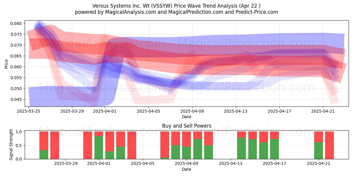  Versus Systems Inc. Wt (VSSYW) Support and Resistance area (22 Apr) 