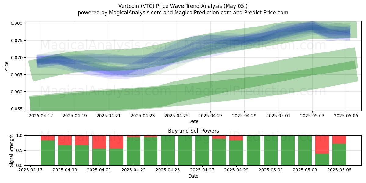 Vertcoin (VTC) Support and Resistance area (05 May) 