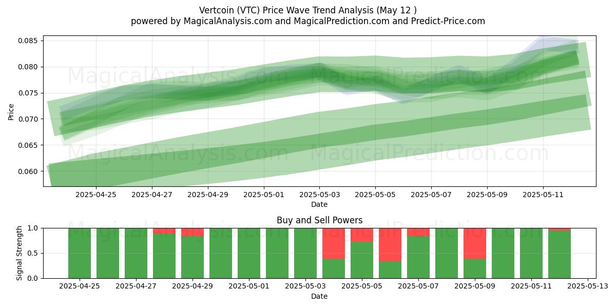  バートコイン (VTC) Support and Resistance area (12 May) 