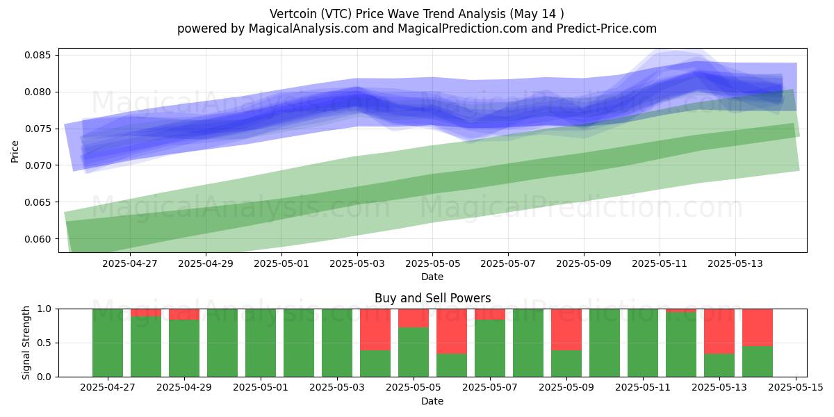  Vertcoin (VTC) Support and Resistance area (14 May) 