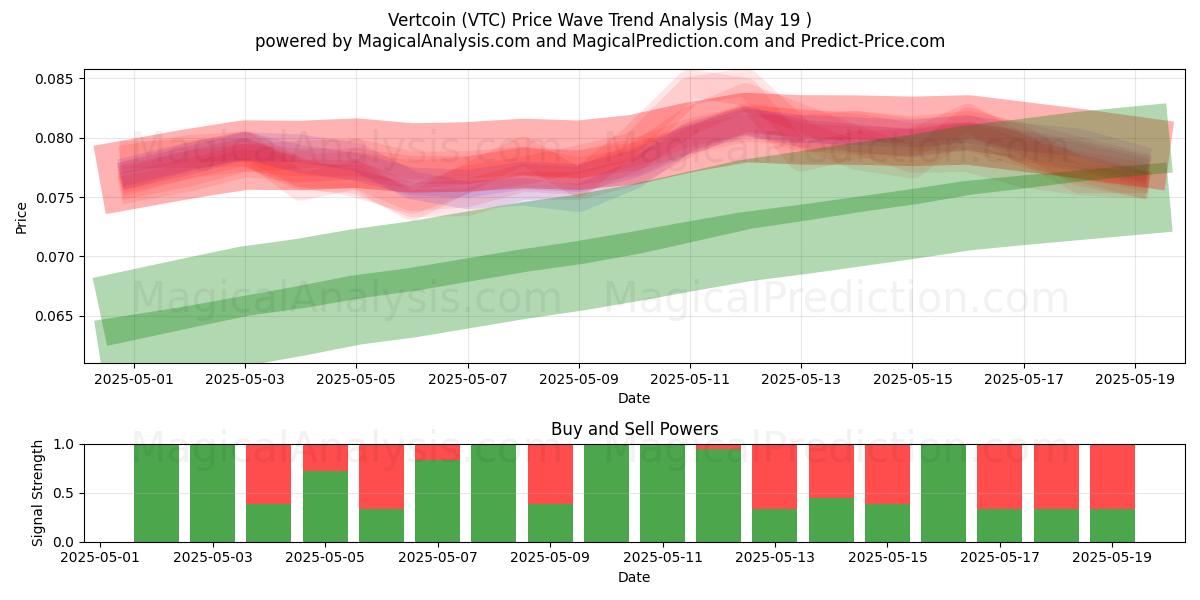  Vertcoin (VTC) Support and Resistance area (19 May) 