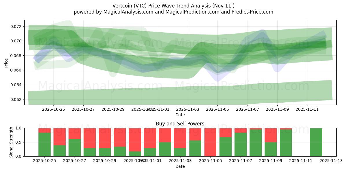  Vertcoin (VTC) Support and Resistance area (10 Nov) 