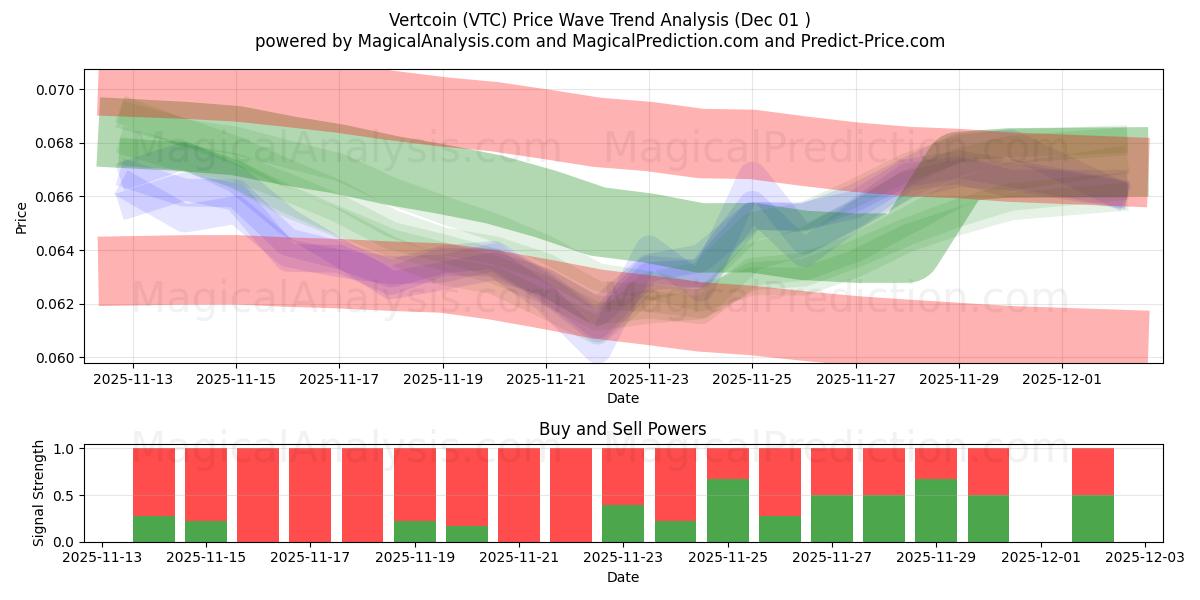  バートコイン (VTC) Support and Resistance area (30 Nov) 