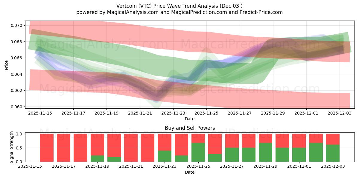  Vertcoin (VTC) Support and Resistance area (02 Dec) 