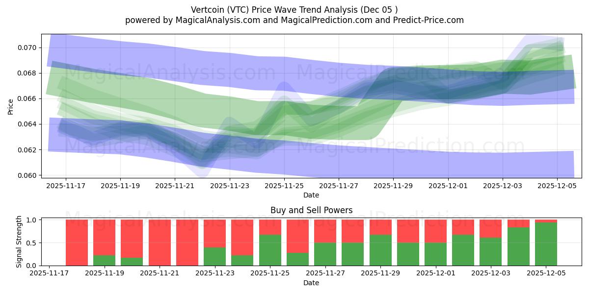  ورت کوین (VTC) Support and Resistance area (04 Dec) 