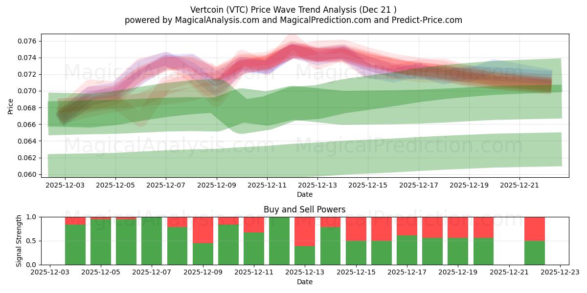  バートコイン (VTC) Support and Resistance area (20 Dec) 