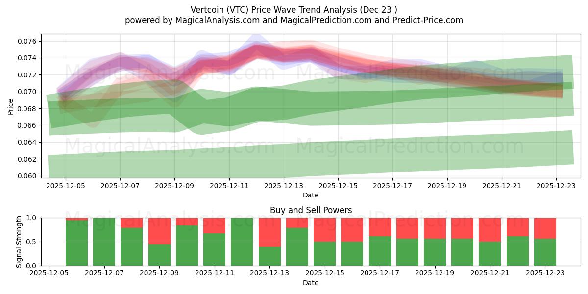  Vertcoin (VTC) Support and Resistance area (22 Dec) 