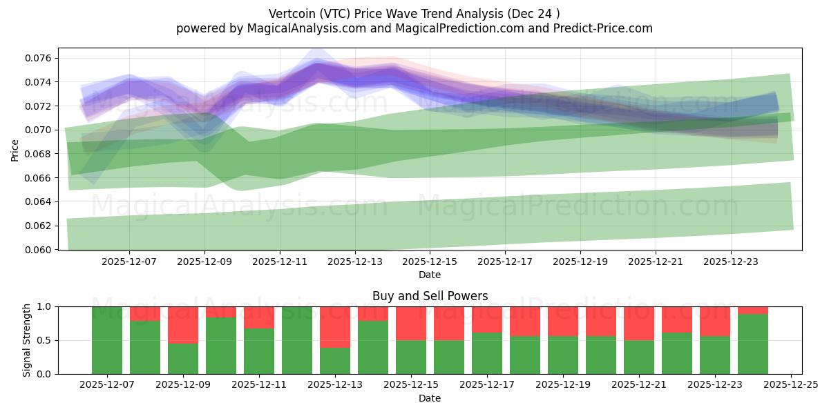  Vertcoin (VTC) Support and Resistance area (23 Dec) 