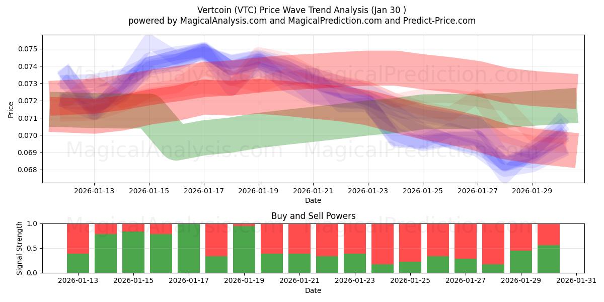  Vertcoin (VTC) Support and Resistance area (29 Jan) 