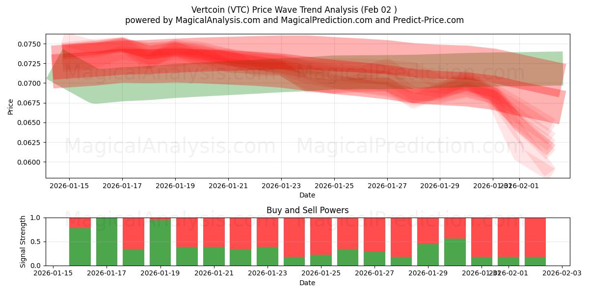  バートコイン (VTC) Support and Resistance area (31 Jan) 