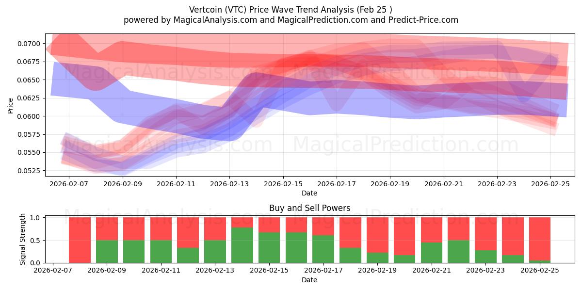  Vertcoin (VTC) Support and Resistance area (24 Feb) 