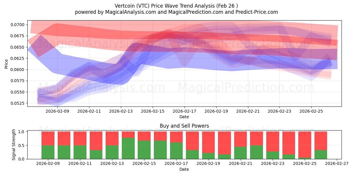  Vertcoin (VTC) Support and Resistance area (25 Feb) 