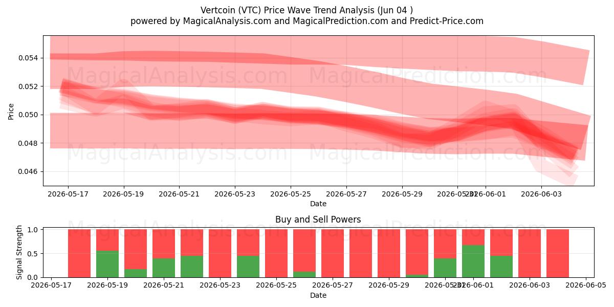  Vertcoin (VTC) Support and Resistance area (01 Jun) 