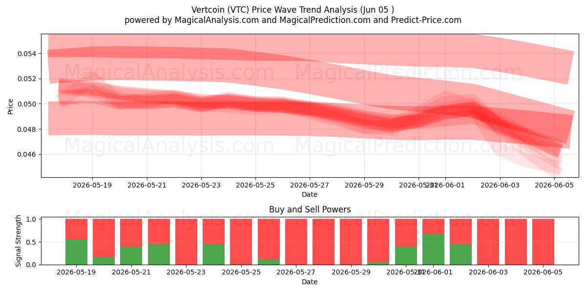  Vercoin (VTC) Support and Resistance area (03 Jun) 